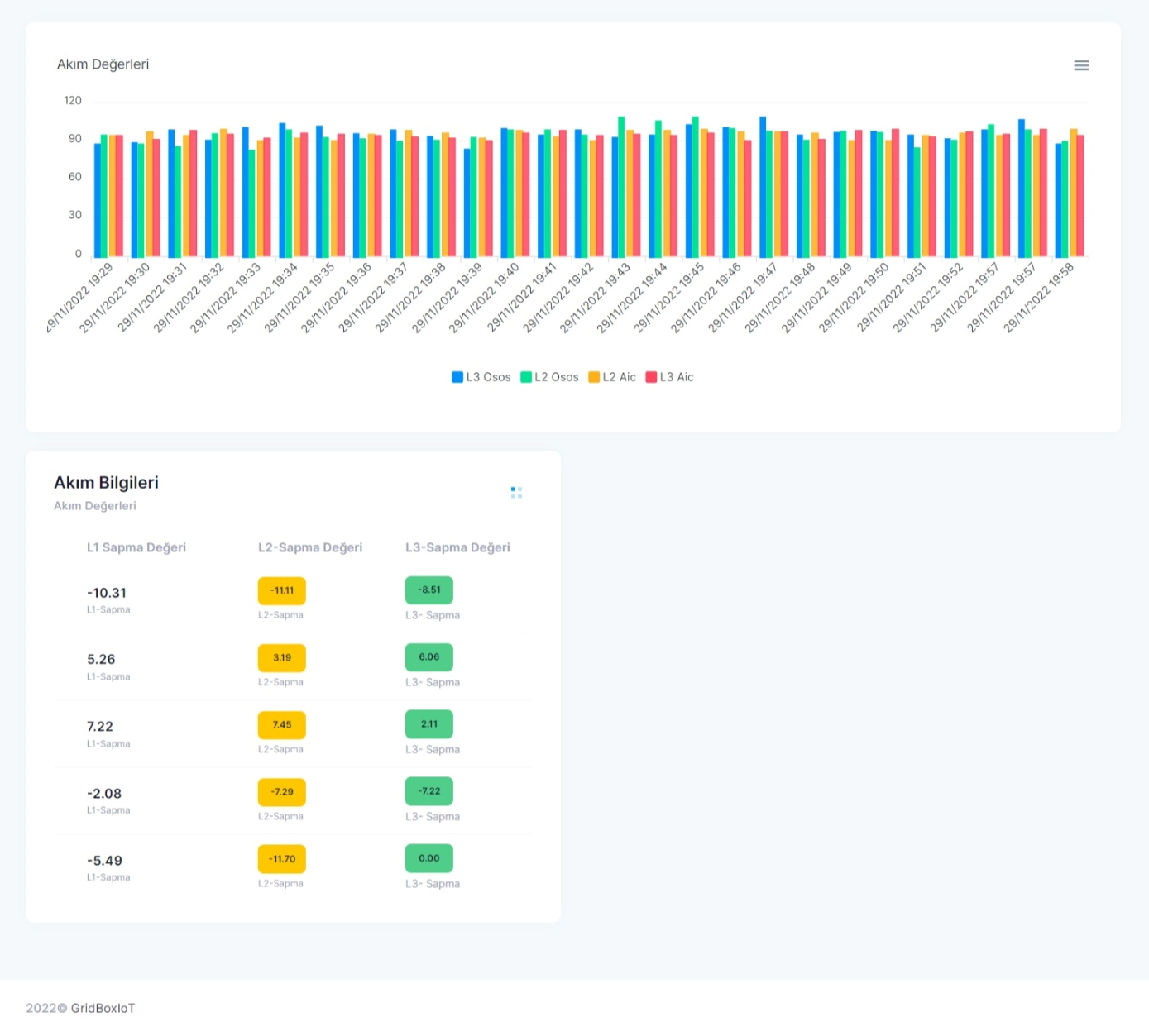 GridBox IOT - Current information obtained from IoT device